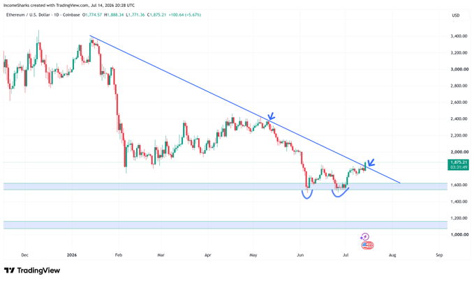 The image is a daily candlestick chart of Ethereum (ETH/USD) on Coinbase, showing the price approaching and testing resistance at the top of a descending trendline around the $1,875 level, after bouncing from the $1,500-$1,600 support zone—visualizing the two "knock" attempts referenced in the post before a potential breakout.