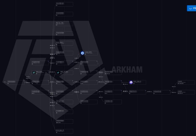 A dark-themed blockchain transaction graph showing token transfers on the ARKHAM network, with multiple connected wallet addresses.