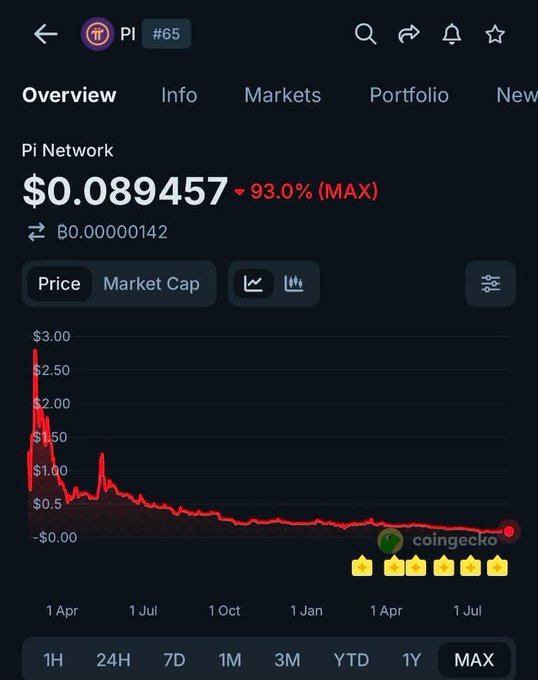 A CoinGecko chart for Pi Network (PI) showing a price of $0.089457, down 93.0% from its peak, with five thumbs-up emojis overlaid.