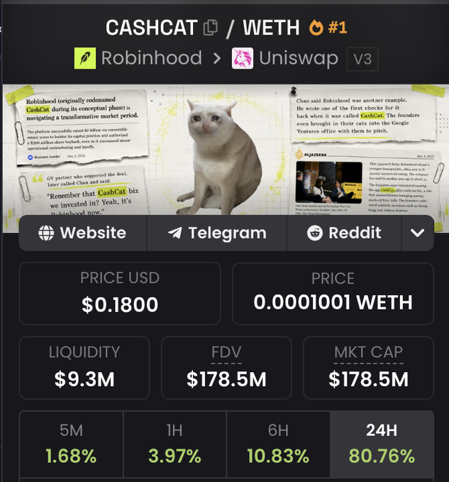 The image shows a cryptocurrency trading dashboard for CASHCAT/WETH on Robinhood/Uniswap V3, displaying $9.3M liquidity, $0.1800 price, and a notable 80.76% gain over 24H. This supports the post's claim that CASHCAT is rapidly approaching $10M in liquidity on the new Robinhood chain, highlighting the token's strong momentum with significant short-term price appreciation.