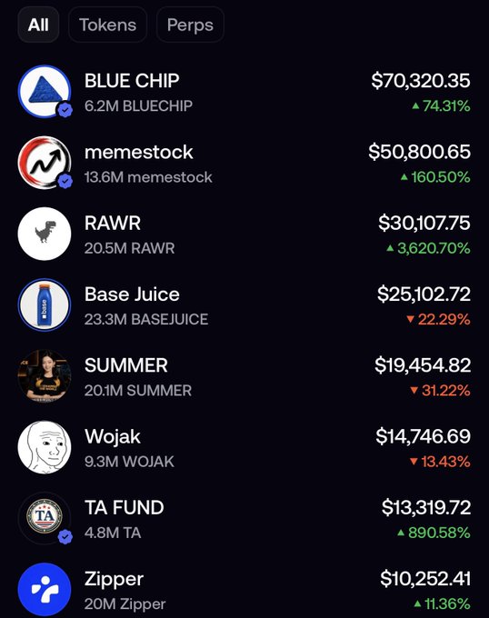 A cryptocurrency token list showing prices and 24h changes including BLUE CHIP ($70,320.35, +74.31%), memestock ($50,800.65, +160.50%), RAWR ($30,107.75, +3,620.70%), Base Juice ($25,102.72, -22.29%), SUMMER, Wojak, TA FUND (+890.58%), and Zipper.