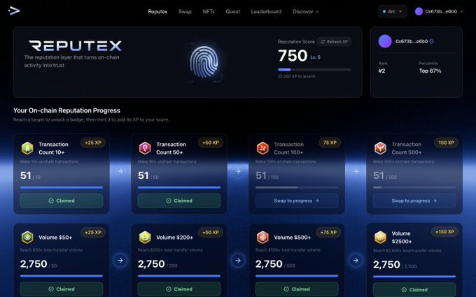 A dashboard for a platform called 'REPUTEX' showing a user's reputation score of 750 (Level 5), ranked #2 in the top 67%, with various on-chain progression tasks like 'Transaction Count 10+' marked as 'Claimed'.