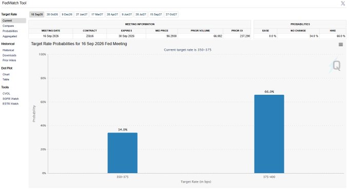 A FedWatch Tool screenshot showing Target Rate Probabilities for the 18 Sep 2026 Fed Meeting, with 34.0% for 350-375 bps and 66.0% for 375-400 bps.