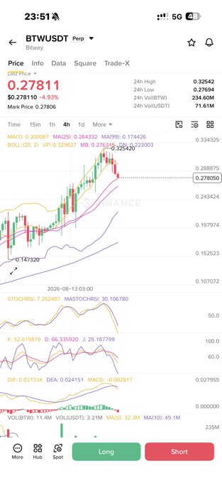 A screenshot of a Binance trading chart showing the BTW/USDT perpetual pair on Bitunix, with a last price of 0.27811 and a -4.93% decline marked as a "Last Price" near a recent dump. Technical indicators including MA, BOLL, STOCHRSI, KDJ, MACD, and VOL are visible, illustrating the sharp 5-hour price drop referenced in the post about hitting a stoploss at entry.