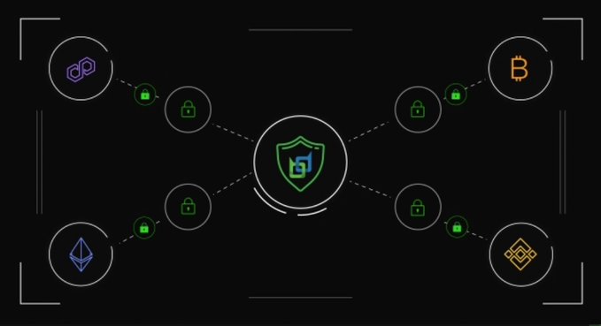 A dark diagram showing a central shield icon connected to cryptocurrency logos including Polygon (MATIC), Bitcoin (BTC), Ethereum (ETH), and BNB, with lock icons along the connection lines.