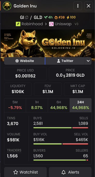 A cryptocurrency tracker screenshot for Golden Inu (GLD) token showing a price of $0.001162 USD (0.00002819 GLD), $106K liquidity, $1.1M market cap, and a 44,968% gain in 24H.