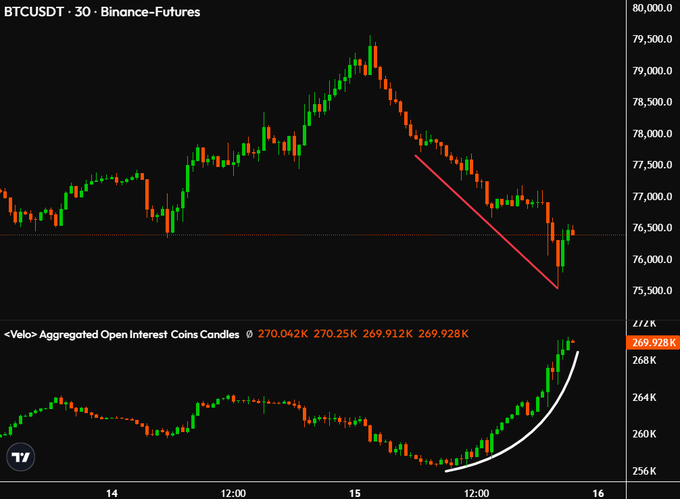 A TradingView chart of BTCUSDT on Binance-Futures (30m timeframe) shows Bitcoin's price declining from ~$79,500 to ~$76,000 with a red downtrend arrow, paired with a Veló aggregated open interest indicator below showing open interest rising sharply to 269.928K—contrary to the post's claim of falling open interest, though consistent with the bullish squeeze thesis as short positions pile up.