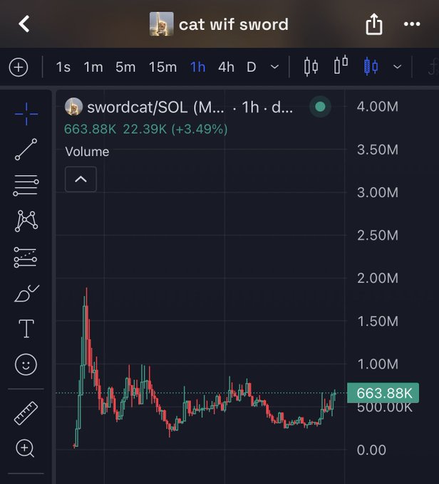 Mobile screenshot of a cryptocurrency trading chart for 'cat wif sword' (swordcat/SOL) on a 1-hour interval, showing a current price of 663.88K with a +3.49% gain and volume spikes up to 4.00M.