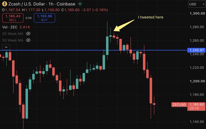 A Zcash/USD hourly chart on Coinbase shows a sharp rally to ~$1,265 near a blue horizontal resistance line at $1,245.97, with an arrow pointing to the peak captioned "I tweeted here," after which price reversed and dropped to $1,165.60—illustrating the post's joke about sending $ZEC lower.