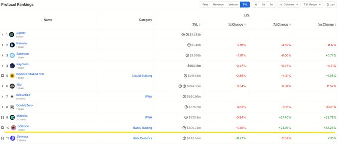 A screenshot of a spreadsheet or tab with data showing a list of cryptocurrency names (such as Bitcoin) and their market capitalization value. It appears that one of the cryptocurrencies on the list has a significant increase in its value, reaching $500M, while others remain relatively stable or decrease in value. The screenshot also includes a column of numbers related to changes in value over time, which is likely being referred to as a "profile ranking."