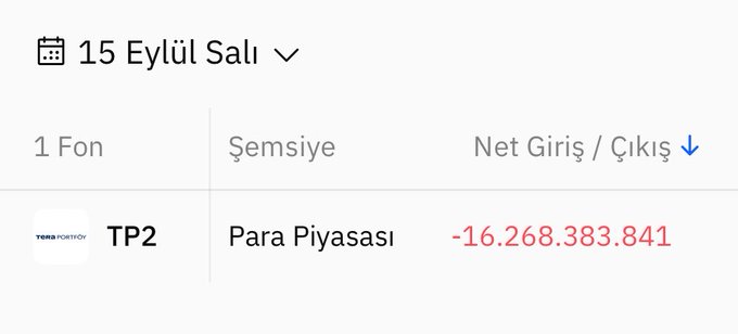 The image displays a financial transaction record dated "15 Eylül Salı" (Tuesday, September 15) showing a significant net withdrawal ("Net Giriş / Çıkış") of -16.268.383.841 from the TP2 fund ("Para Piyasası" / Money Market) managed by Terra Portföy. This screenshot supports the post's claim of a major first-time withdrawal from TP2, visualizing the substantial outflow that the author was criticized for reporting.