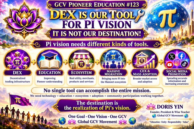 The image, branded as "GCV Pioneer Education #123" by Doris Yin of the Global GCV Movement, illustrates that DEX is merely one tool in a six-part strategy for achieving the Pi vision, alongside Education, Ecosystem, Massive Migration, CEX & Mass Adoption, and Social Media Promotion. The graphic reinforces the post's message that "DEX is our tool for Pi vision, it is not our destination," emphasizing that no single technology can accomplish the mission alone.