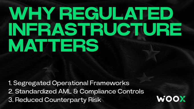A promotional graphic with green text on a dark background reading "WHY REGULATED INFRASTRUCTURE MATTERS," listing "1. Segregated Operational Frameworks, 2. Standardized AML & Compliance Controls, 3. Reduced Counterparty Risk," with a WOO X logo.