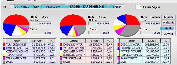 The image displays a stock analysis dashboard for Kardemir D (KRDM D), featuring three pie charts showing buyer, seller, and total volumes (totaling 516,728,760 shares worth 66.23%), with detailed breakdowns of top participants including TURK EKONOMI BANK, CITIBANK, TOPLAM FARK, TER A YATIRIM, EMEKLILIK YATIRIM, YATIRIM FINANSMAN, and DEUTSCHE BANK. The date range shown is from 21.07.2026 to 21.08.2026, which aligns with the "#krdmd Monthly swap" context, illustrating monthly trading activity for the Kardemir stock.