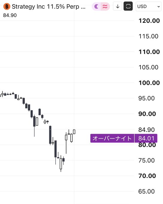 A candlestick chart of "Strategy Inc 11.5% Perp" shows a steep decline from around $95 to approximately $84.90, with an overnight (オーバーナイト) range of $80.00–$84.01, illustrating the sell-off in Strategy (MSTR) highlighted by the post.