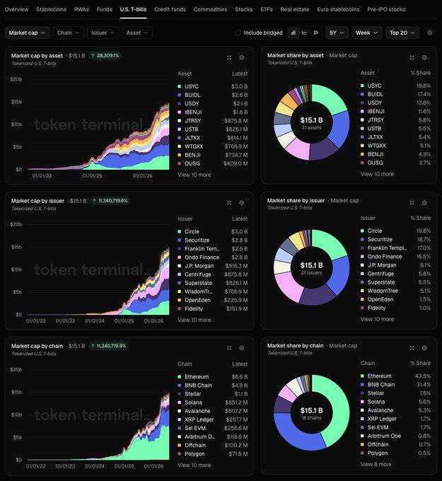 A Token Terminal dashboard showing tokenized U.S. T-bills market cap of $15.1 billion (+28,309% growth), broken down by asset (USYC $3.0B, BUIDL $2.5B), issuer (Circle, Securitize, Franklin Templeton, J.P. Morgan), and chain (Ethereum 43.5%, BNB Chain 31.4%, Stellar), visually confirming the post's claim that tokenized U.S. Treasury funds have surpassed the $15 billion milestone.