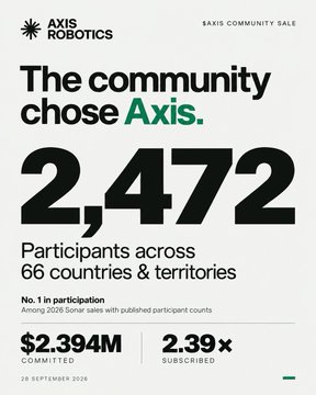 An Axis Robotics announcement celebrates community sale results with '2,472 Participants across 66 countries & territories,' $2.394M committed, and 2.39× subscribed.