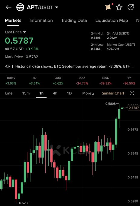 A candlestick chart from KuCoin shows APT/USDT trading at 0.5787, up 3.93% on the day with a recent strong rally toward the 24h high of 0.5808. Despite short-term green performance, the longer-term trends remain heavily negative, with APT down 24.72% over 90D and -86.50% over 1Y.