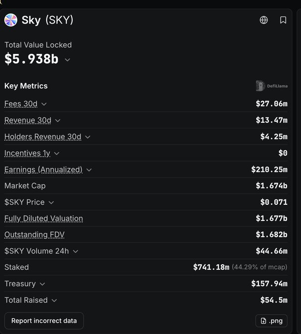 A dark-themed cryptocurrency analytics dashboard showing key metrics for Sky (SKY) including a Total Value Locked of $5.938b, Market Cap of $1.674b, and various revenue, volume, and staking figures.