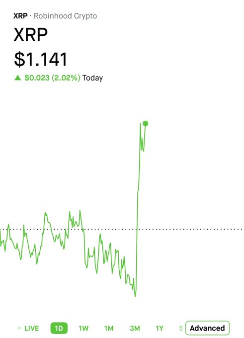 The image displays a chart that shows an XRP (XRP) trading platform showing its price increase over time. It is currently at $1,141 with a forecasted high of around $1,300 per day for the next week. This suggests that investors should take advantage of this upward trend in XRP to potentially make a profit from buying and holding the cryptocurrency as it continues to grow.