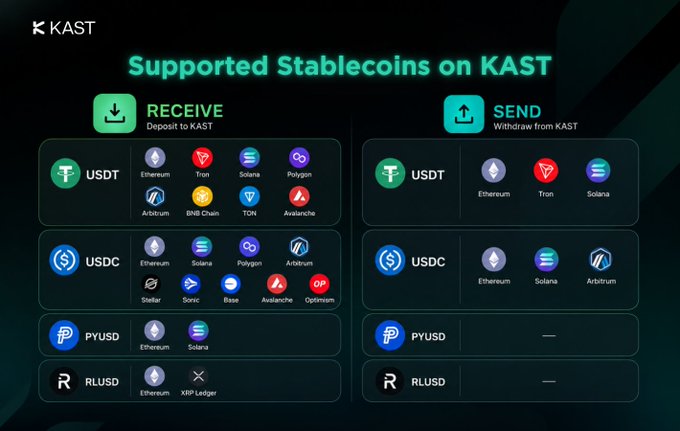 An infographic titled 'Supported Stablecoins on KAST' showing receive and send options for USDT, USDC, PYUSD, and RLUSD across various blockchains including Ethereum, Tron, Solana, and others.