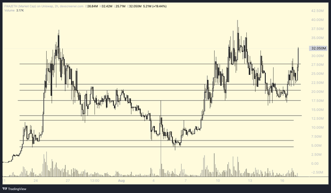 A candlestick chart showing the price action of HIMS (Hims & Hers Health) on a 2-hour timeframe, with a current price marker at 32.05M and a 19.44% gain.
