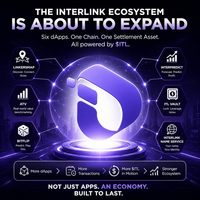 The image promotes the expansion of the Interlink ecosystem, highlighting "Six dApps. One Chain. One Settlement Asset. All powered by $ITL," with featured applications including LinkersMap, InterPredict, ATV, ITL Vault, BitFlip, and Interlink Name Service. It visually reinforces the post's message by showcasing how the ecosystem is growing beyond mining through interconnected dApps, staking, KYC, and on-chain infrastructure, all built around the $ITL token.