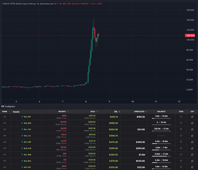 The image shows a price chart of the $CASHCAT (Market Cap) on DEX Screener, depicting a dramatic spike from around $0 to approximately $116.26M (currently at $105.96M, down 2.45%) in August, paired with a leaderboard of the top 9 trading wallets on TradingView—highlighting the top trader's unrealized gain of $916.7K on a $838 buy-in, alongside other remarkable low-entry profits like $51→$378.9K and $85→$390.5K, illustrating the early-holder conviction mentioned in the post.