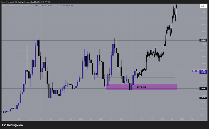 A TradingView monthly candlestick chart of Ethereum (ETH/USD) shows a long-term uptrend from 2020 to 2026, with a highlighted purple "BUY ZONE" near the $2,651–$2,722 area, illustrating that ETH spot buys are up roughly 70% from that accumulation range—supporting the post's advice to DCA into marked levels rather than trying to time the exact bottom.