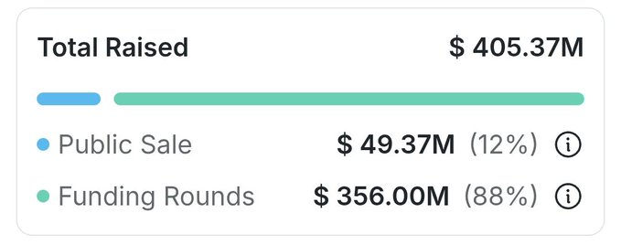 A digital dashboard displays 'Total Raised $405.37M', broken down into 'Public Sale $49.37M (12%)' in blue and 'Funding Rounds $356.00M (88%)' in teal.