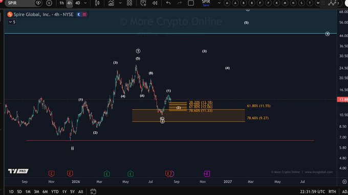 A TradingView chart displays Spire Global, Inc. ($SPIR) on a 4-hour NYSE timeframe, with Elliott Wave labels marking wave (1) through (5) and (a)-(b)-(c) corrections across the price action. The chart highlights a key support zone between $11.55 and $9.27 (61.80% and 78.60% Fibonacci levels), where the price is currently testing structural support to confirm a new 1-2 Elliott Wave setup.