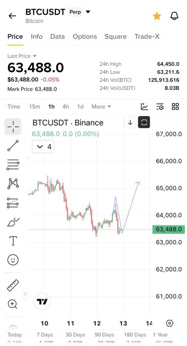 The image shows a Bitcoin (BTCUSDT) perpetual futures chart on Binance, with the last price at $63,488.0 (-0.05%) and a 24h high of $64,450.0, displaying a 4-hour candlestick pattern with an upward trend line drawn from recent lows. The chart's bullish technical analysis with a rising trend line visually supports the post's optimistic "only with bull" sentiment about Bitcoin's price action.