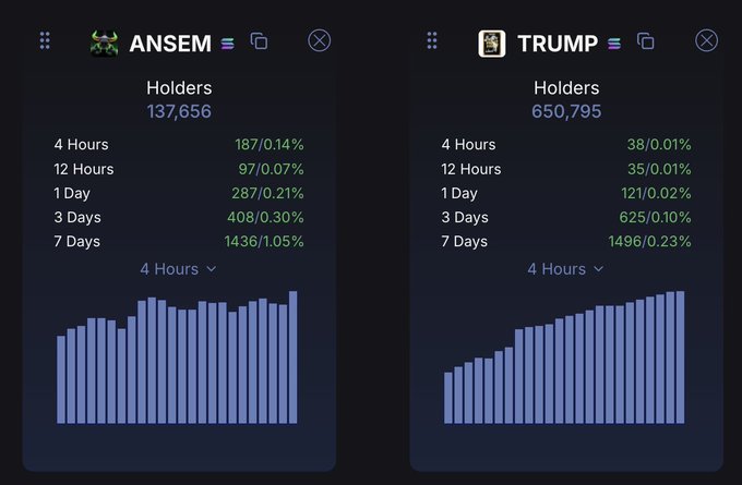 The image displays holder statistics for two memecoins, $ANSEM with 137,656 holders and $TRUMP with 650,795 holders, along with their respective growth metrics over 4 hours, 12 hours, 1 day, 3 days, and 7 days. The visual comparison illustrates the significant gap $ANSEM would need to close to flip $TRUMP in total holders, suggesting that despite recent holder growth (1.05% over 7 days for ANSEM), catching up to TRUMP by year-end remains a steep challenge.