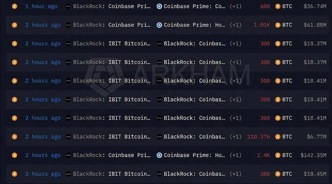 A screenshot from Arkham Intelligence showing multiple recent (1-2 hours ago) BlackRock Bitcoin transfers to Coinbase Prime, with amounts ranging from 300 to 2.4K BTC (totaling $36.74M to $142.35M), illustrating the ongoing institutional BTC deposits that coincided with Bitcoin's price drop back to $58K.