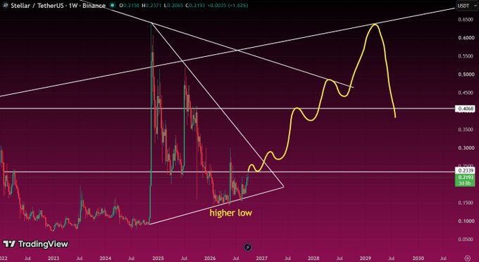 A TradingView chart of Stellar/TetherUS (XLM/USDT) showing a long-term price forecast through 2030 with technical analysis lines and a 'higher low' annotation.