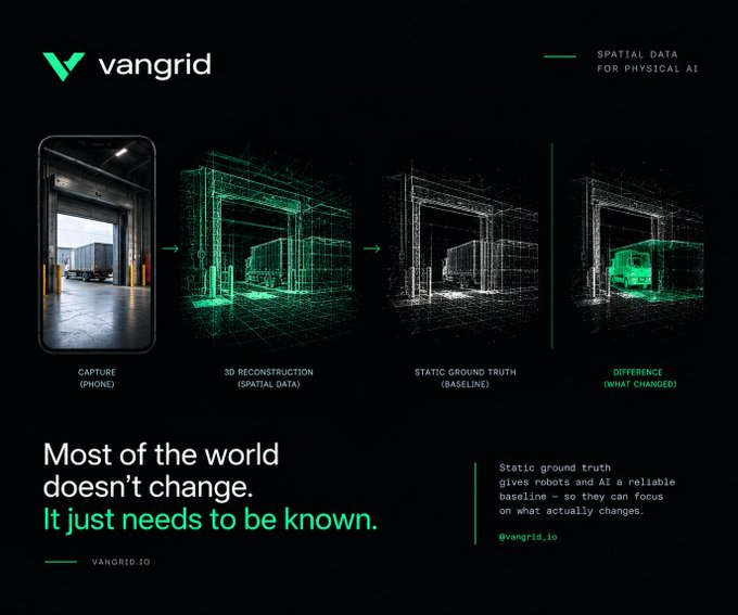 A dark promotional graphic for 'vangrid' features a process flow showing a phone capture turning into a '3D RECONSTRUCTION', a 'STATIC GROUND TRUTH', and finally a 'DIFFERENCE' highlighting a truck.