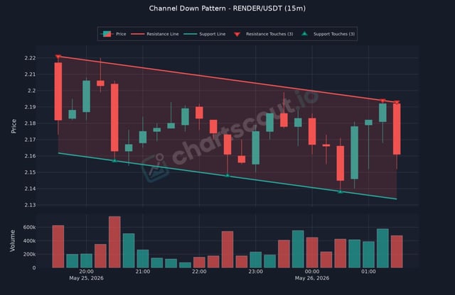 The image shows a graph with two lines, one red and one green, representing the price of RENDER/USDT over time. The red line has a steep incline, indicating a rapid increase in price, while the green line has a more gradual slope, suggesting a slower rise or fall in value.