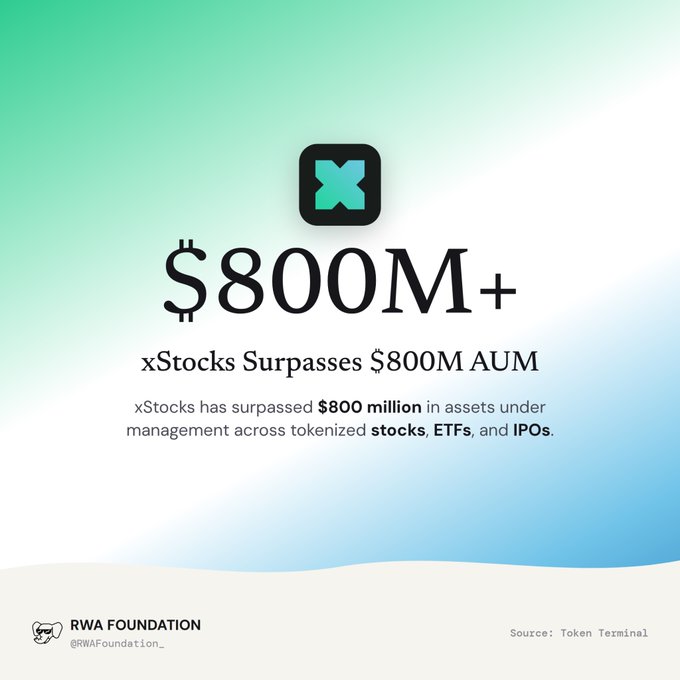 A promotional graphic from RWA Foundation announcing that xStocks has surpassed $800M+ AUM (assets under management) across tokenized stocks, ETFs, and IPOs, sourced from Token Terminal.