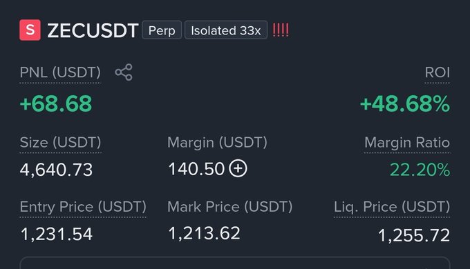 A cryptocurrency trading interface for ZECUSDT perpetual contract showing a PNL of +68.68 USDT, ROI of +48.68%, size of 4,640.73 USDT, and an entry price of 1,231.54 USDT.