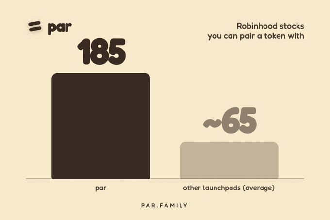 An infographic comparing token pairing options, showing that par.family offers 185 Robinhood stocks for token pairing compared to approximately 65 stocks on other launchpads (average). The post highlights this significant advantage, emphasizing par's multi-pairing capability which allows one token to trade against up to 5 stocks simultaneously.