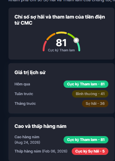 The image displays a Fear & Greed Index dashboard for the cryptocurrency CMC showing a current reading of **81** ("Cực kỳ Tham lam" / Extreme Greed), with historical values showing yesterday at 81, last week at 41 (Neutral), last month at 36 (Greedy), and a yearly high of 81 on August 24, 2026. This reinforces the post's message about avoiding FOMO—when the market shows extreme greed like now, entering trades out of impatience becomes especially dangerous, as the asset is likely overbought and due for a correction.