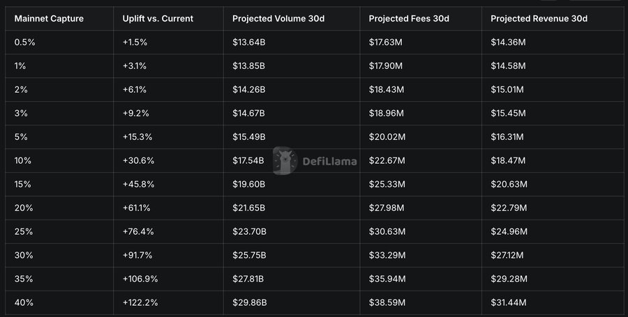 A financial table from DefiLlama displaying projected volume, fees, and revenue over 30 days based on different Mainnet Capture percentages ranging from 0.5% to 40%.