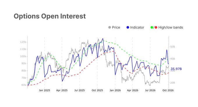 The image is a chart titled "Options Open Interest" tracking $BTC-related data from January 2025 through October 2026, featuring price (gray line), an indicator (blue line peaking around 110K), and high/low bands (red/green dashed lines), with a current value highlighted at 35.97B. The chart visually supports the post's mention of easing derivatives positioning back into normal ranges, as the indicator has pulled back from highs and the high/low bands are converging.