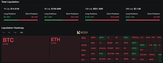 A cryptocurrency liquidation dashboard from KCEX showing total liquidations ($14.61M in 1h, $106.68M in 4h, $551.30M in 12h, $3.12B in 24h) with a heatmap of assets including BTC, ETH, SOL, HYPE, DOGE, and others displaying long/short positions.