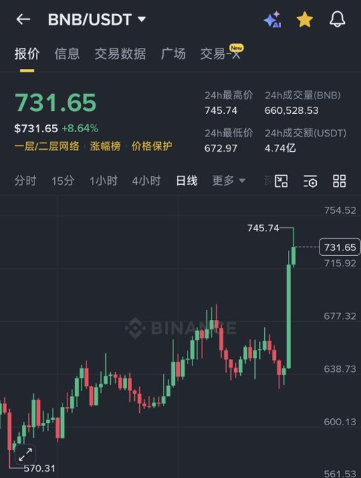 下面图片是由哪些线段来说出现在两端没触发笔中文。
 1. $BNB 能涨到多少，表哥笑了笑好像只需要 HODL 什么呢?