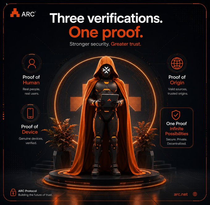 The image is a promotional graphic for **ARC** featuring a hooded, armored figure holding a tablet inside a glowing orange circular emblem, surrounded by four key verifications: **Proof of Human** ("Real people, real users"), **Proof of Device** ("Genuine devices, verified"), **Proof of Origin** ("Valid sources, trusted origins"), and **One Proof – Infinite Possibilities** ("Secure. Private. Decentralized."). The headline reads "Three verifications. One proof. Stronger security. Greater trust," with the tagline "ARC Protocol – Building the future of trust" and the URL **arc.net**.

The graphic visually reinforces the post's message by illustrating ARC's multi-layered trust framework—going beyond device-level protection to verify human identity, device authenticity, and content origin, addressing concerns about AI models, their sources, and the integrity of the broader operating environment.