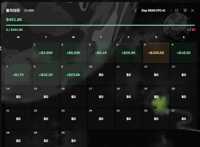 A financial calendar dashboard for September 2026 showing daily earnings in USD, with a total of $461.8K and several days displaying positive figures like +$326.5K.