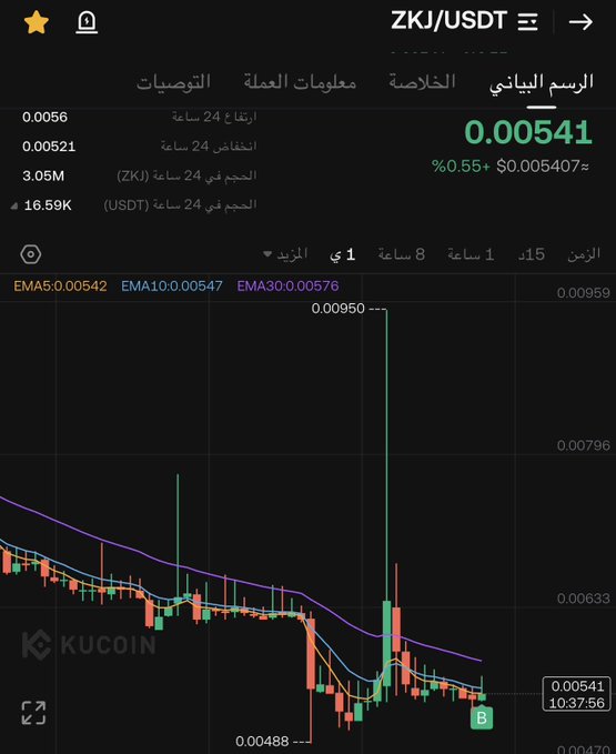 A KuCoin trading chart displays the ZKJ/USDT pair at a current price of $0.00541, showing a 24-hour low of $0.00488 and a notable spike to $0.00950, with candlestick patterns suggesting recent accumulation at lower levels. The chart visually supports the poster's bullish outlook, as the price appears to be reversing upward from its recent lows after a period of downward movement indicated by the descending EMAs.