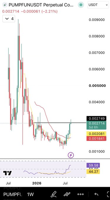 A candlestick chart of PUMPFUNUSDT Perpetual Contract shows the token's price at 0.002714, down 2.21%, with recent weekly gains approaching a resistance zone near 0.002749 after rallying from lows around 0.002. The post cautions against opening fresh longs, highlighting that the RSI has surged to overbought levels (59.58) after continuous green weeks into weekly resistance, suggesting waiting for a pullback.