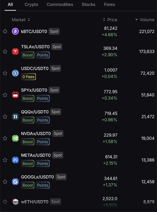 A cryptocurrency exchange market list displaying tokenized stocks and crypto pairs including kBTC/USDT0 (81,242), TSLAx/USDT0 (369.34), USDC/USDT0, SPYx/USDT0, QQQx/USDT0, NVDAx/USDT0, METAx/USDT0, GOOGLx/USDT0, and wETH/USDT0 with their 24-hour price changes and volumes.